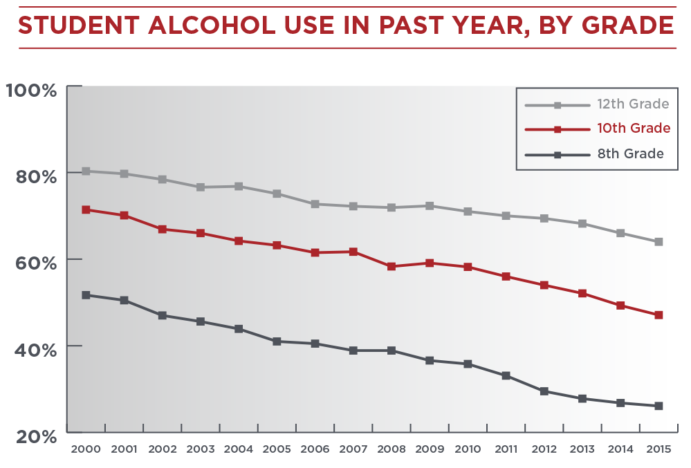 Student Alcohol Usage Chart