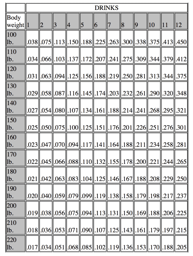 Alcohol Content Chart