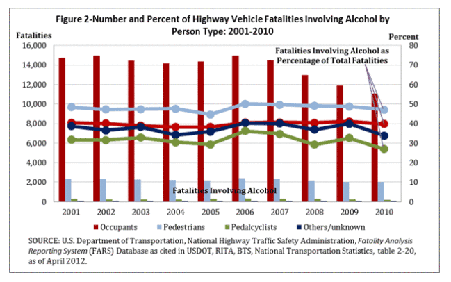 Highway Vehicle Fatalities with Alcohol Chart